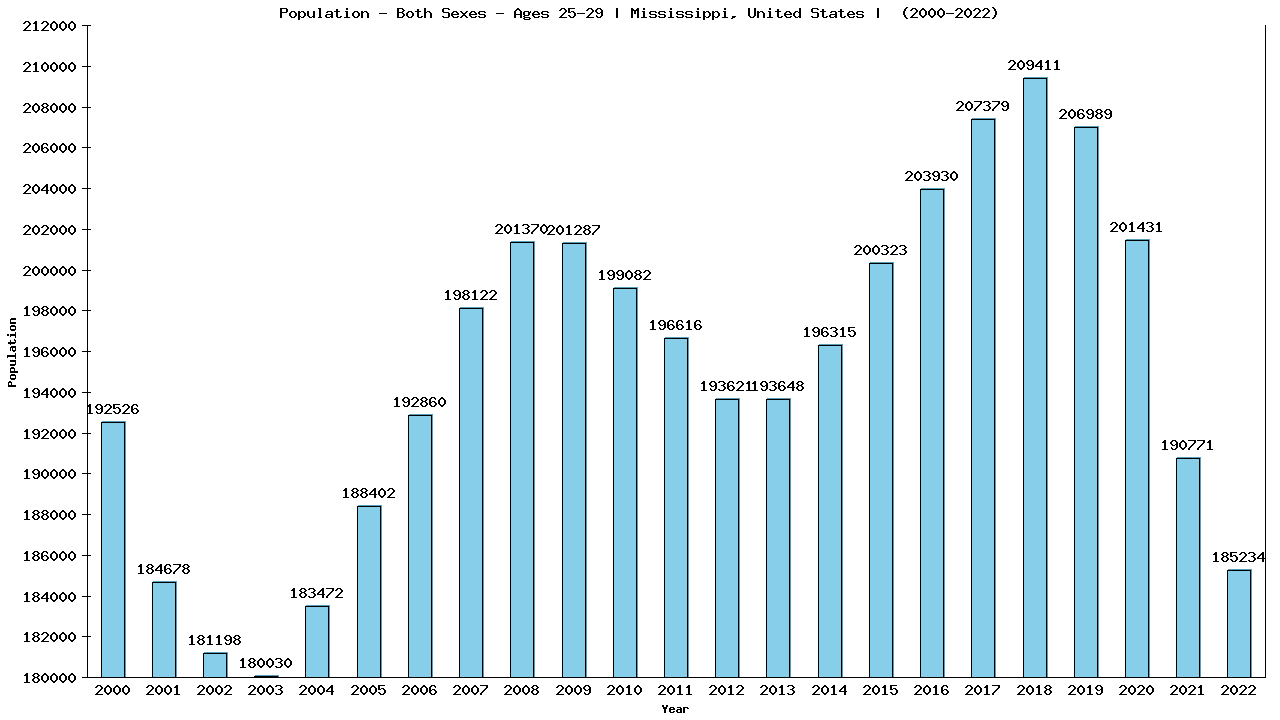 Graph showing Populalation - Male - Aged 25-29 - [2000-2022] | Mississippi, United-states